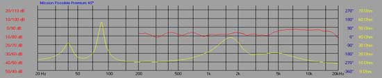grosse Grafik klicken Mission Possible Premium unter 45°