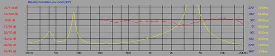 grosse Grafik klicken Mission Possible Low-Cost unter 45°